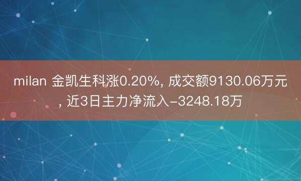 milan 金凯生科涨0.20%, 成交额9130.06万元, 近3日主力净流入-3248.18万